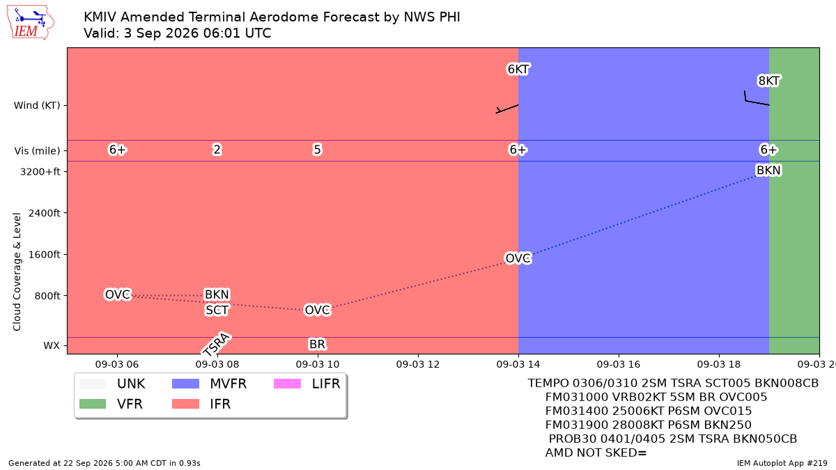 Generated chart